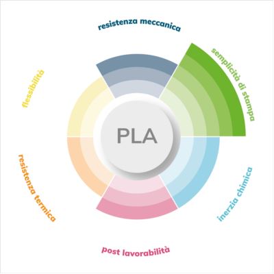 PLA FILOALFA® in stampa 3d